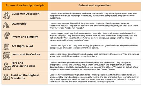 Amazon Leadership Principles: Questions and .